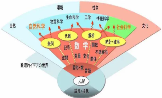 図 1-1  数 学 リ テ ラ シ ー   （ 科 学 技 術 の 智 プ ロ ジ ェ ク ト ， 2008b，p. ⅵ ） ２ ．２ ．１ 『 数 理 科 学 専 門 部 会 報 告 書 』に お け る 数 学 リ テ ラ シ ー に お け る 「 数 学 の 対 象 と 主 要 概 念 」 と 「 数 学 の 方 法 」   科 学 技 術 の 智 プ ロ ジ ェ ク ト（ 2008a）に お け る「 第 2 章  数 学 の 対 象 と 主 要 概 念 」 に お い て は 、「 数 」、「