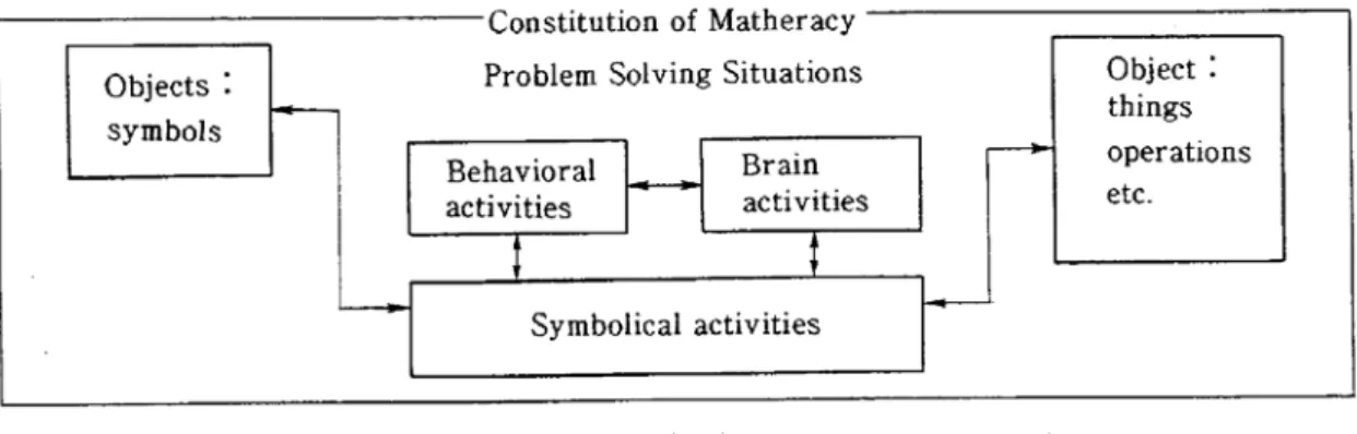 図 1-3 Matheracy の 構 造 （ 川 口 ， 1991，p.32）   ま た 川 口（ 1989，1990，1994，1995）は 、 「 Matheracy 的 問 題 解 決 活 動 」と し て い く つ か の 問 題 を 提 示 し て い る 。川 口（ 1994）で 扱 っ て い る 問 題 は 以 下 で あ る 。 問 題 1（ 問 題 の 発 端 ） 1 辺 １ ㎝ の 正 方 形 の カ ー ド を 何 枚 も 重 な ら な い よ う に 順 々 に 横 に つ