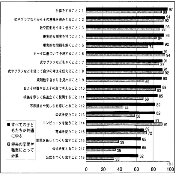 図 1-6  社 会 が 期 待 す る 算 数 ・ 数 学 の 能 力 ・ 技 能 （ 長 崎 ， 2007b， p.20）  上 記 調 査 か ら 、社 会 が 期 待 す る 算 数・数 学 の 能 力・技 能 は 、 「 計 算 を す る こ と 」、 「 式 や グ ラ フ や 図 な ど か ら そ の 意 味 を 読 み 取 る こ と 」、「 数 や 図 形 を う ま く 使 う こ と 」、「 数 や 図 形 に つ い て の 現 実 的 な 感 覚 を も つ こ と 」、「 デ