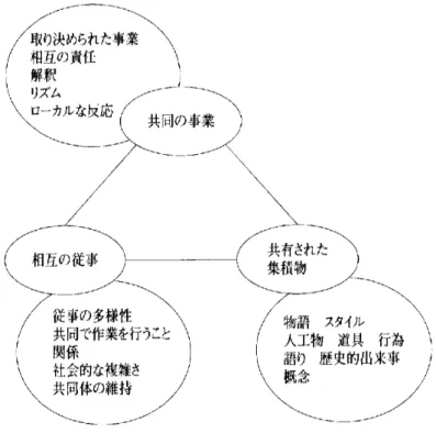図 2-1  共 同 体 に お け る 実 践 の 次 元 （ Wenger,E.1998， p.73） Wenger,E. （1998） に よ れ ば 、 実 践 共 同 体 は 、 あ る 共 同 の 作 業 を 行 う た め の 集 ま っ た 人 々 の 集 ま り で あ り 、 以 下 の 「 相 互 の 従 事 」、「 共 同 の 事 業 」、「 共 有 さ れ た 集 積 物 」 の 3 つ の 活 動 か ら 成 り 立 っ て い る 。 （ １ ） 相 互 の 従 事 （ Mut