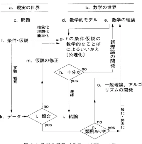 図 3-1  数 学 的 活 動 （ 島 田 ， 1977， p.15） ま た 、阿 部（ 2008）に お い て は 、以 下 の「 数 学 の 方 法 」① と ② を 包 含 す る 方 法 と さ れ て い る 。 ① 事 象 か ら 数 学 化 し 、 さ ら に 数 学 内 で 数 学 化 す る こ と で 、 数 学 の 概 念 形 成 及 び 数 学 を 発 展 さ せ る こ と に 主 焦 点 が 当 た る 考 え 方 （「 構 造 指 向 」 型 ） ② 事 象 か ら 数 