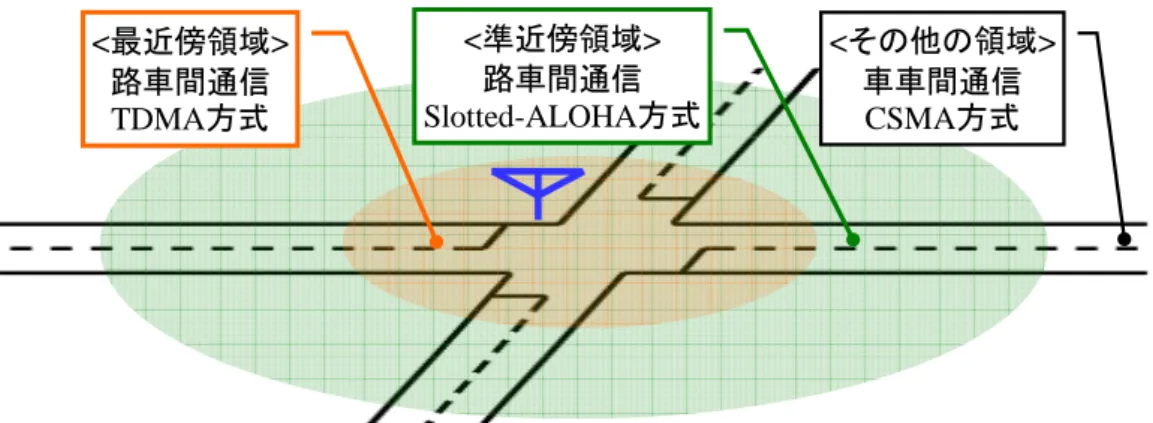図 2.1 に示すようにマルチクラスゾーン ITS 情報通信方式では,  基地局が設置されている交差 点付近の領域を,  路車間通信を行う最近傍領域と準近傍領域,  車車間通信を行うその他の領域 の三つに分割する