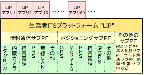 図 2.1  LIP のアーキテクチャ 