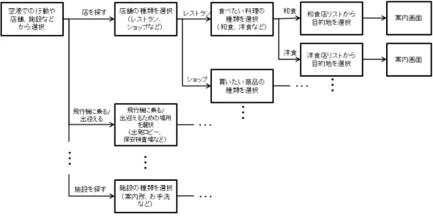 図 4.1  空港向け WyNIST の画面遷移図 