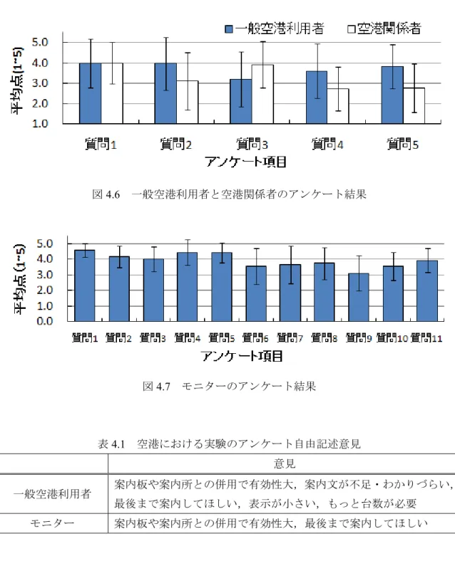 図 4.6  一般空港利用者と空港関係者のアンケート結果  図 4.7  モニターのアンケート結果  表 4.1  空港における実験のアンケート自由記述意見  意見  一般空港利用者  案内板や案内所との併用で有効性大，案内文が不足・わかりづらい， 最後まで案内してほしい，表示が小さい，もっと台数が必要  モニター  案内板や案内所との併用で有効性大，最後まで案内してほしい 
