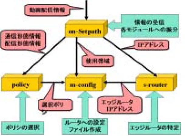 図 5 は図 4 の実験環境の HOST-3， HOST-4， HOST- HOST-5 において 20 日間本システムを運用した結果から得 られた，本システムのホップ数と検索時間と，比較 対象とした Gnutella のホップ数と検索時間の関係を 表している． 比較対象とした Gnutella の検索時間は Query メッ セージを送信してから Reply メッセージを受信する までの時間とし，独自に構築した Gnutella の環境を 使用して，検索時間の計測を行った．ただし，ホッ プ数とは検索を実行