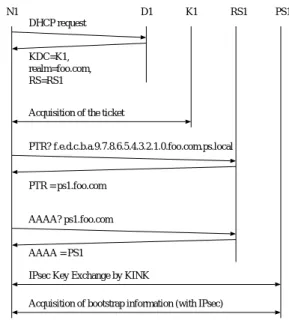 図 2 通信モデル: ノード N1 はまず DHCPv6 を利用して KDC を発見する．自ノードの principal 名を元に，RS を介して PS を発見する．発見した PS から KINK/IPsec によって セキュリティを保持しつつ設定情報を取得する． 3