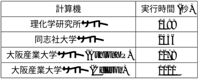 表 1: 評価環境 サイト CPU クロック数 (MHz) メモリ (MB) 台数 (台) 理化学研究所 Celeron 1300 900 9 同志社大学 Pentium 600 128 8 大阪産業大学 AthlonXP 1700 256 5 Celeron 2000 256 5 データベースは Pfam7.2 で，入力シーケンス数は 15 本とした． 4.1 評価環境