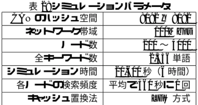 表 1: ランドマークテーブル LM[0] r k [2, 4, 2, 4, 2] LM[1] r k [0, 4, 2, 4, 2] LM[2] r k [0, 0, 2, 4, 2] LM[3] r k [0, 0, 0, 4, 2] LM[4] r k [0, 0, 0, 0, 2] LM[5] r k [0, 0, 0, 0, 0] (0,0) (L,L)XY   (a,b)     “sigeva”      p(k)“sigeva” “sigeva”   ! " # $ % &amp;'