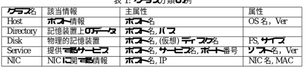 表 1: クラス分類の例 クラス名 該当情報 主属性 属性 Host ホスト情報 ホスト名 OS 名， Ver Directory 記憶装置上のデータ ホスト名 , パス Disk 物理的記憶装置 ホスト名 , ( 仮想 ) ディスク名 FS, サイズ Service 提供するサービス ホスト名 , サービス名 , ポート番号 ソフト名， Ver