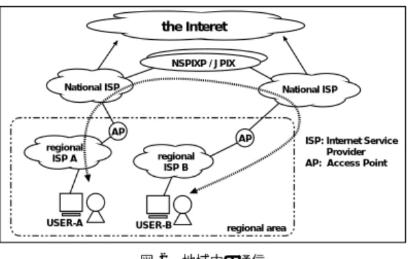 図 2 地域内の通信 Fig. 2 Communication in a region