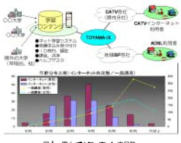 図 4 に , 富山インターネット市民塾の仕組み , およ びその利用者層を示す . 本システムでは , ブロードバ ンドコンテンツを地域のユーザ向けに提供しているが , 地域 IX を用いて , 地域のユーザが , 効率的・高品質な 環境でこれらのアプリケーションを利用できるように している 