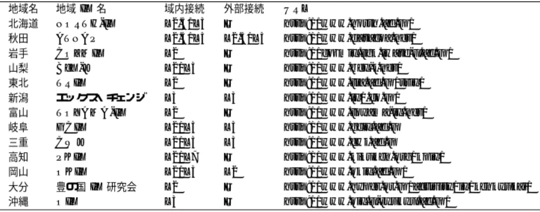 図 5 地域型コンテンツプラットフォーム Fig. 5 Regional Content Platform