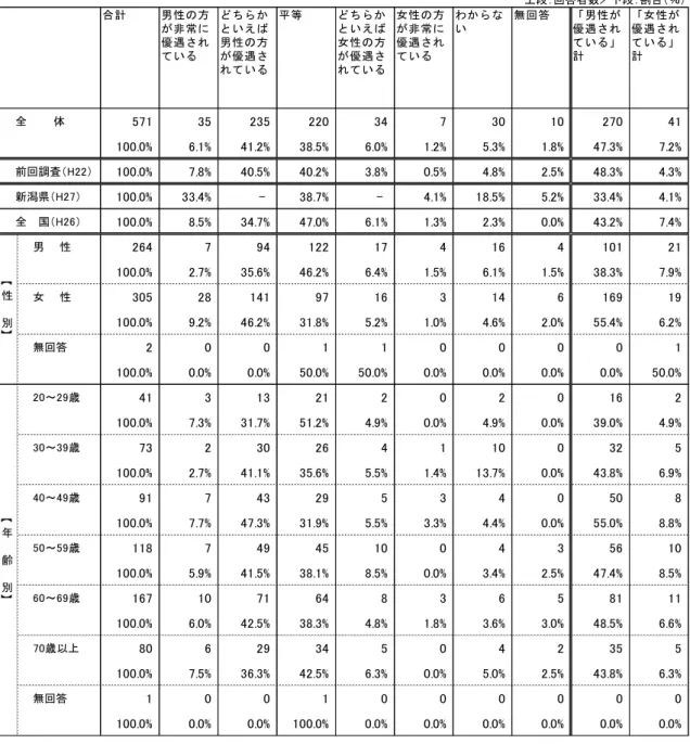 表 2 (1) 段 回答者数 段 割 ％ 計 男 性 方 非 常 優 遇 さ い ち い え男 性 方優 遇 さ い 等 ち い え女 性 方優 遇 さい 女 性 方非 常優 遇 さい わい 無 回 答 男 性優 遇 さい計 女 性優 遇 さい計 571  35  235  220  34  7  30  10  270  41  100.0%  6.1%  41.2%  38.5%  6.0%  1.2%  5.3%  1.8%  47.3%  7.2%  100.0%  7.8%  40.5%  40.