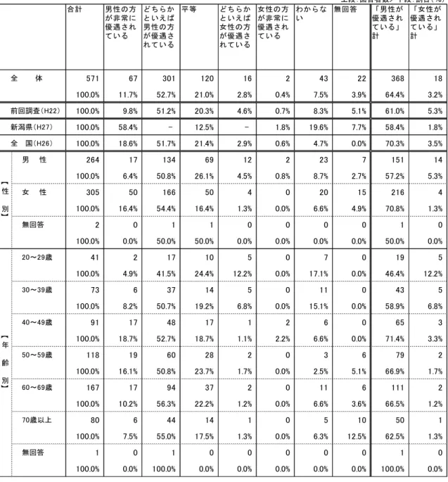 表 2 (1) 段 回答者数 段 割 ％ 計 男 性 方 非 常 優 遇 さ い ち い え男 性 方優 遇 さ い 等 ち い え女 性 方優 遇 さい 女 性 方非 常優 遇 さい わい 無 回 答 男 性優 遇 さい計 女 性優 遇 さい計 571  67  301  120  16  2  43  22  368  18  100.0%  11.7%  52.7%  21.0%  2.8%  0.4%  7.5%  3.9%  64.4%  3.2%  100.0%  9.8%  51.2%  20