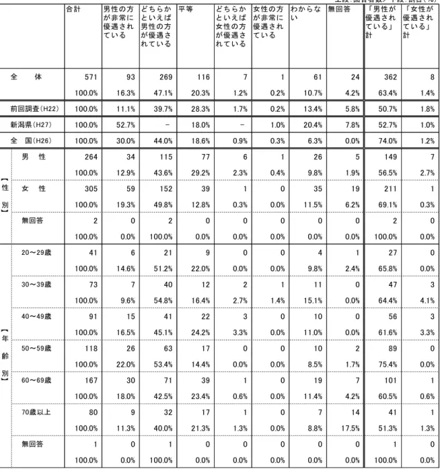 表 2 (1) 段 回答者数 段 割 ％ 計 男 性 方 非 常 優 遇 さ い ち い え男 性 方優 遇 さ い 等 ち い え女 性 方優 遇 さい 女 性 方非 常優 遇 さい わい 無 回 答 男 性優 遇 さい計 女 性優 遇 さい計 571  93  269  116  7  1  61  24  362  8  100.0%  16.3%  47.1%  20.3%  1.2%  0.2%  10.7%  4.2%  63.4%  1.4%  100.0%  11.1%  39.7%  28