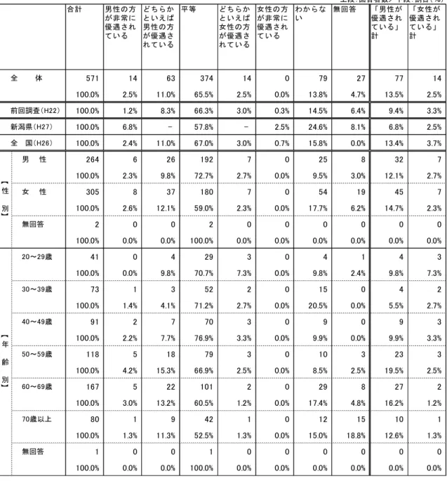 表 2 (1) 段 回答者数 段 割 ％ 計 男 性 方 非 常 優 遇 さ い ち い え男 性 方優 遇 さ い 等 ち い え女 性 方優 遇 さい 女 性 方非 常優 遇 さい わい 無 回 答 男 性優 遇 さい計 女 性優 遇 さい計 571  14  63  374  14  0  79  27  77  14  100.0%  2.5%  11.0%  65.5%  2.5%  0.0%  13.8%  4.7%  13.5%  2.5%  100.0%  1.2%  8.3%  66.3%