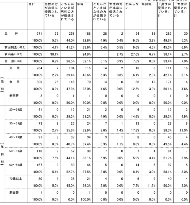 表 2 (1) 段 回答者数 段 割 ％ 計 男 性 方 非 常 優 遇 さ い ち い え男 性 方優 遇 さ い 等 ち い え女 性 方優 遇 さい 女 性 方非 常優 遇 さい わい 無 回 答 男 性優 遇 さい計 女 性優 遇 さい計 571  32  251  186  28  2  54  18  283  30  100.0%  5.6%  44.0%  32.6%  4.9%  0.4%  9.5%  3.2%  49.6%  5.3%  100.0%  4.1%  41.2%  33.