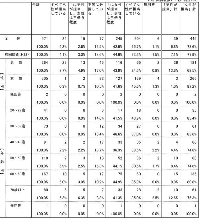 表 2 (2) 段 回答者数 段 割 ％ 計 男 性 担 当 い 主 男 性担 当女 性 手 伝 う 程 等 分担い 主 女 性担 当男 性手 伝 う程 女性担 当い 無 回 答 男 性担 当 計 女 性担 当 計 571  24  15  77  245  204  6  39  449  100.0%  4.2%  2.6%  13.5%  42.9%  35.7%  1.1%  6.8%  78.6%  100.0%  4.1%  3.0%  13.6%  44.6%  33.2%  1.5%  7.