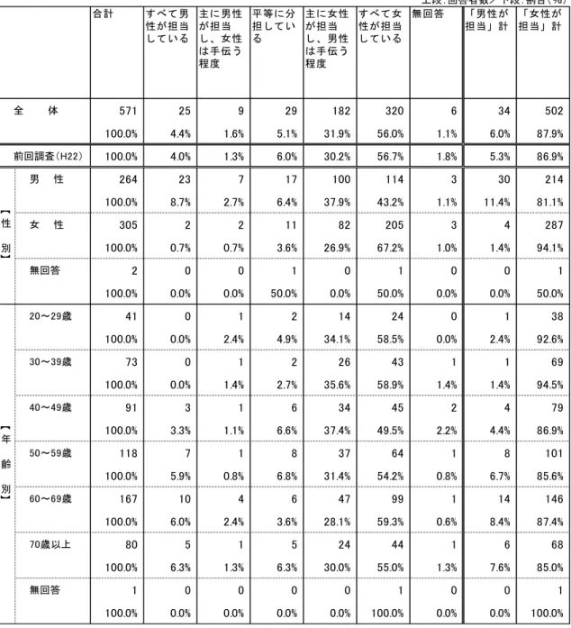 表 2 (2) 段 回答者数 段 割 ％ 計 男 性 担 当 い 主 男 性担 当女 性 手 伝 う 程 等 分担い 主 女 性担 当男 性手 伝 う程 女性担 当い 無 回 答 男 性担 当 計 女 性担 当 計 571  25  9  29  182  320  6  34  502  100.0%  4.4%  1.6%  5.1%  31.9%  56.0%  1.1%  6.0%  87.9%  100.0%  4.0%  1.3%  6.0%  30.2%  56.7%  1.8%  5.3% 