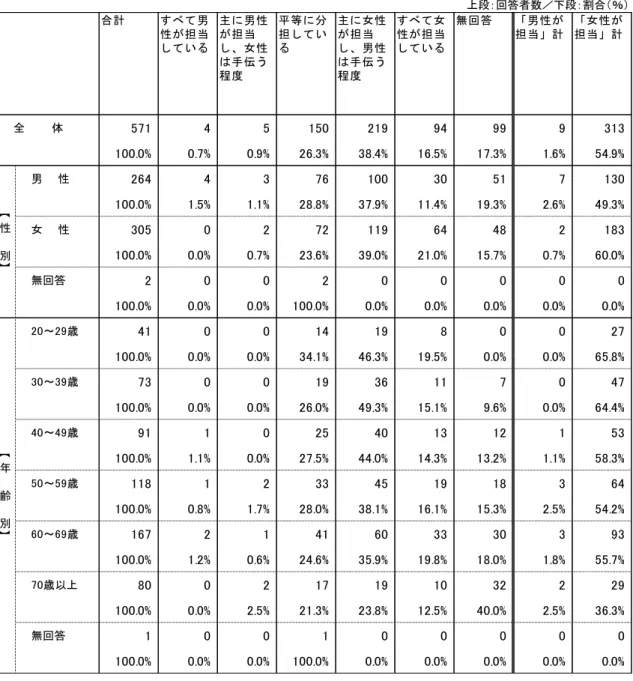 表 2 (2) 段 回答者数 段 割 ％ 計 男 性 担 当 い 主 男 性担 当女 性 手 伝 う 程 等 分担い 主 女 性担 当男 性手 伝 う程 女性担 当い 無 回 答 男 性担 当 計 女 性担 当 計 571  4  5  150  219  94  99  9  313  100.0%  0.7%  0.9%  26.3%  38.4%  16.5%  17.3%  1.6%  54.9%  男 性 264  4  3  76  100  30  51  7  130  100.0%  1.