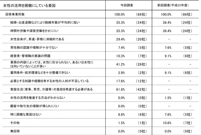 表 2 (4) 女性 活用 困難 し い 要因 回答事業所数 100.0%  社 100.0%  社 結婚 出産退職 勤 数 均的 短い 35.3%  社 36.4%  社 時間外労働や深夜労働 さ くい 35.3%  社 36.4%  社 女性自身 昇進 昇格 消極的 あ 29.4%  社 -  -男性側 識や理解 十分 い 7.4%  社 7.6%  社 経営者 管理職 意識 問題 10.3%  社 9.1%  社 業務 内容 女性 任 い あ い 女性 向い い い 多い 41.2%  社 -  -雇
