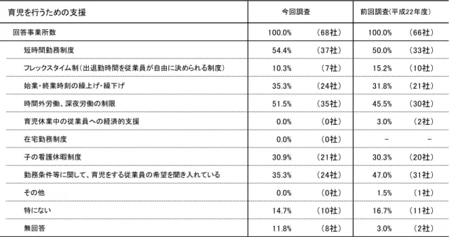 表 3 (3) 育児 行うた 支援 回答事業所数 100.0%  社 100.0%  社 短時間勤務制度 54.4%  社 50.0%  社 フ ッ クスタイ 制 出退勤時間 従業員 自由 決 制度 10.3%  社 15.2%  社 始業 終業時刻 繰 繰 35.3%  社 31.8%  社 時間外労働 深夜労働 制限 51.5%  社 45.5%  社 育児休業中 従業員へ 経済的支援 0.0%  社 3.0%  社 在宅勤務制度 0.0%  社 -  -子 看護休暇制度 30.9%  社 30.3% 