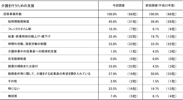 表 3 (6) 護 行うた 支援 回答事業所数 100.0%  社 100.0%  社 短時間勤務制度 45.6%  社 39.4%  社 フ ッ クスタイ 制 10.3%  社 9.1%  社 始業 終業時刻 繰 繰 32.4%  社 19.7%  社 時間外労働 深夜労働 制限 33.8%  社 33.3%  社 護休業中 従業員へ 経済的支援 1.5%  社 4.5%  社 在宅勤務制度 0.0%  社 0.0%  社 経費 補助 た 貸付 33.8%  社 4.5%  社 勤務条件等 関し 護 従業