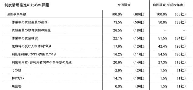 表 3 (7) 回答事業所数 100.0%  社 100.0%  社 休業中 代替要員 確保 73.5%  社 50.0%  社 代替要員 教育訓練 実施 26.5%  社 -  -休業中 賃金補償 22.1%  社 51.5%  社 復職時 入 体制  く 17.6%  社 42.4%  社 制度 利用しや い雰 気 く 16.2%  社 54.5%  社 制度利用者 非利用者  間 不公 感 是 20.6%  社 27.3%  社 そ 2.9%  社 1.5%  社 特 い 14.7%  社 1.5% 