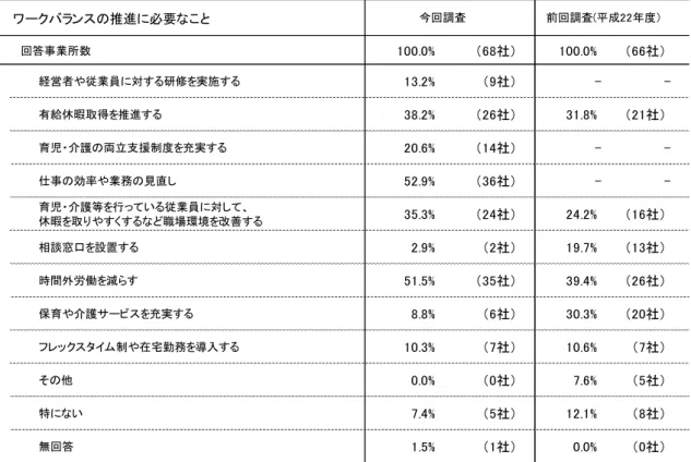 表 3 (8) ワ ク ランス 推進 必要 回答事業所数 100.0%  社 100.0%  社 経営者や従業員 対 研修 実施 13.2%  社 -  -給休暇 得 推進 38.2%  社 31.8%  社 育児 護 両立支援制度 充実 20.6%  社 -  -事 効率や業務 見直し 52.9%  社 -  -育児 護等 行 い 従業員 対し 休暇 や く 職場環境 改善 35.3%  社 24.2%  社 相談窓口 設置 2.9%  社 19.7%  社 時間外労働 減 51.5%  社 39.4% 