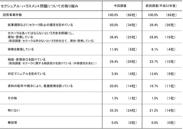 表 4 セクシュア ラス ント問題 い 組 回答事業所数 100.0%  社 100.0%  社 就業規則 セク ラ防 規定 定 い 50.0%  社 39.4%  社 セク ラ あ い いう方針 明確 し 周知 啓 し い 前回調査：セク ラ 許さ い いう方針 立   周知 啓 し い 36.8%  社 28.8%  社 研修 実施し い 11.8%  社 6.1%  社 相談 苦情窓口 設 い 前回調査：セク ラ 関 相談窓口 設 い 外部委託 含 29.4%  社 22.7%  社 対応マニュ ア 