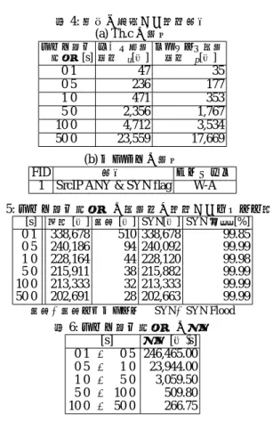表 5: モニタ単位時間 ∆ の設定値と選択したパケット数 ∆[s] 総数 [個] 通常 [個] SYN[個] SYN 割合 [%] 0.1 338,678 510 338,678 99.85 0.5 240,186 94 240,092 99.99 1.0 228,164 44 228,120 99.98 5.0 215,911 38 215,882 99.99 10.0 213,333 32 213,333 99.99 50.0 202,691 28 202,663 99.99 通常：通常トラフィック 