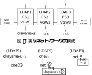図 5: 各 LDAP サーバのデータベース (認証なし) している．なお，実験に利用した各計算機は学内 ネットワークを利用して，10Mbps または 100Mbps のリンクにより接続した． 実験は，文献 [4] の方式 (従来法)と，提案法にお いてキャッシュがある場合 (方法 1)，キャッシュがな く一括問合せを行う場合 (方法 2)，キャッシュがな く一括問合せを行わない場合 (方法 3) の 4 通りにつ いて，それぞれ，すべての VGWで認証を行わない 場合 (図 5)とすべての VGWで認証を