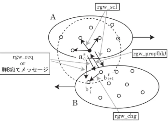図 5: 受信ゲートウェイの変更 た rgw req(a s0 ) を 、 B に含まれる移動コンピュー タ b k が受信することによって、 b k が a s0 の信号到 達範囲内に存在することを検出する。 (2-1) b k は、 r gw cand = true であるならば 、自身が A に対する B の受信ゲートウェイの候補であること を通知するメッセージ rgw prop(b k ) を a s0 へ送信 し 、 r gw cand = f al se とする。 (2-2) rgw cand 