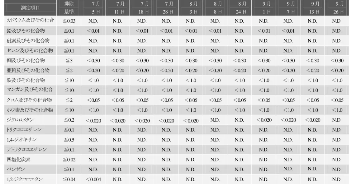 表 4  平成 28 年度  最終放流口分析結果（7 月～9 月）  単位：mg/L    N.D.：不検出  測定項目  排除 基準  7 月5日 7 月11日 7 月18日 7 月 28日  8 月3日 8 月8日 8 月24日 9 月1日 9 月7日 9 月13日 9 月26日カドミウム及びその化合物≦0.03 N.D