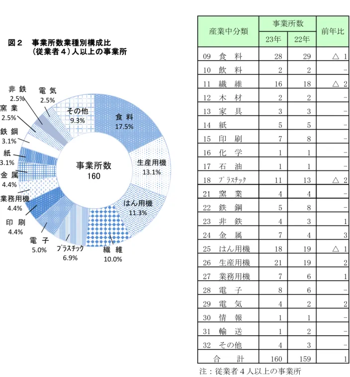図 　事業所数業種別構成比図　事業所数業種別構成比図　事業所数業種別構成比図　事業所数業種別構成比 23年 22年 　　　(従業者 )人以上の事業所 　　　(従業者 )人以上の事業所　　　(従業者 )人以上の事業所　　　(従業者)人以上の事業所  09  食  料 28 29 △ 1  10  飲  料 2 2   11  繊  維 16 18 △ 2  12  木  材 2 2   13  家  具 3 3   14  紙 5 5   15  印 刷 7 8   16  化 学 1 1   17  石 油