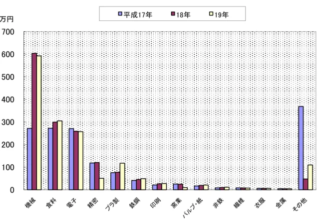 図 　１事業所あたり製造品出荷額等の推移 従業者 人以上の事業所図　主要産業中分類別製造品出荷額等の推移従業者 人以上の事業所万円成 ―８―,成百万円―８―