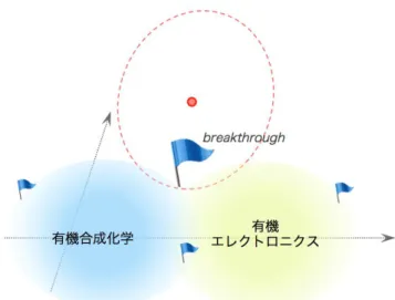 図 4.  科学分野の平面図：開拓領域，未開拓領域，ブレ イクスルー 