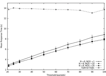 図 1: The eect of N QS = 1,10,20 on an 8 HA system with identical sources and servers. N =8, S=64,