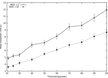図 3: The eect of N QS = 1,10 on a system with 8 dierent capacity servers. N =8, S=64, =7.5, =5,
