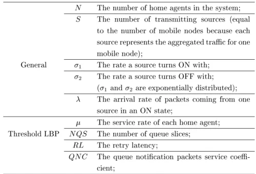 表 1: Simulation Parameters
