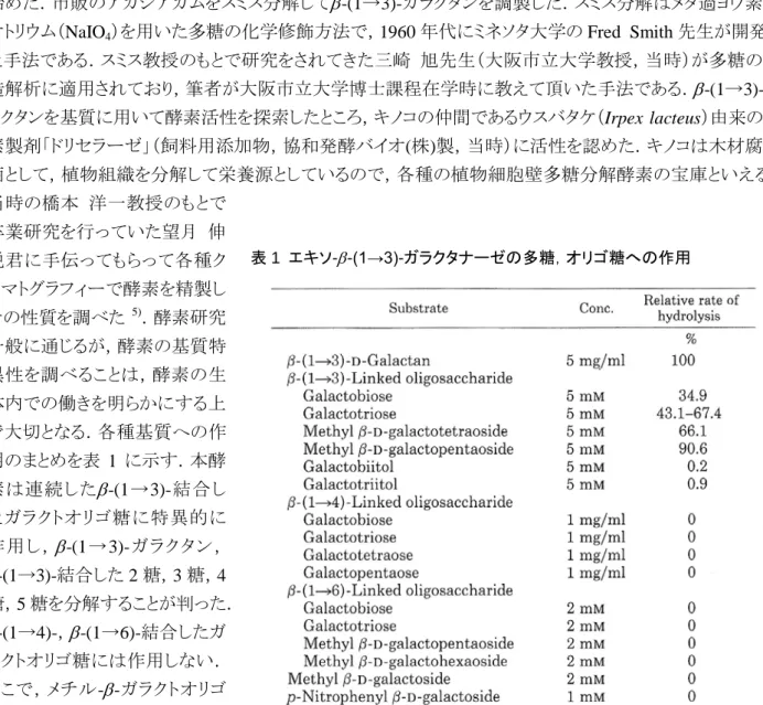 表 1  エキソ- β - (1→3)- ガラクタナーゼの多糖，オリゴ糖への作用 
