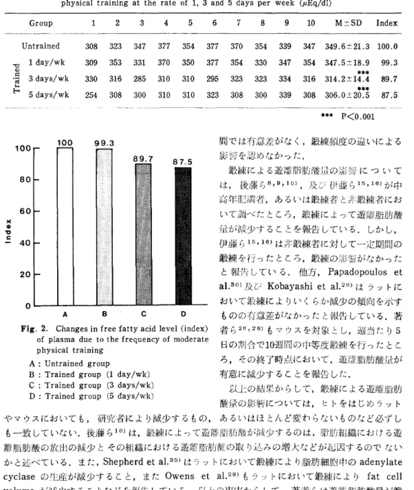 Table 2. Changes in free fatty acid level of plasma immediately after 10 weeks moderate physical training at the rate of 1, 3 and 5 days per week (〝Eq/dl) Group    1  2  3  4  5  6  7  8  9 10  M±SD Index p a u i e 