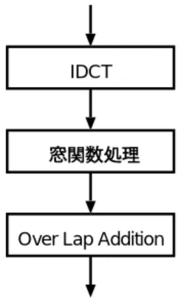 表 1: Compliance Test ハフマンデコード エンコード 時に用いたハフマンテー ブルで、デコード を行う。 逆量子化 MP3 Bit stream から取り出したパラメータ を基に 、ハフマンデコード されたデータを伸長 する。 ハイブリッド フィルタバンク この処理は以下の 3 つの 処理から構成される。 アンチエイリアスバタフライ エンコード 時に削 減された折り返しひずみを復元する。 IMDCT サブバンド フィルタバンク 32 のサブバンドに分 解された音声信号を、合成し復元する。 