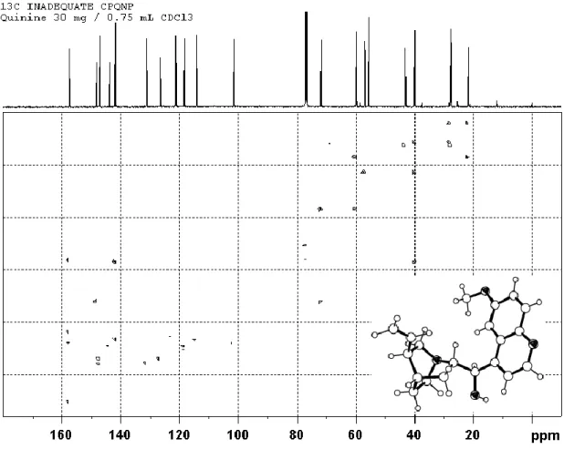図 2  Quinine の INADEQUATE スペクトルと立体構造 