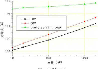 図 5 はバイアス電圧と電流の測定値で暗電流，光電流が温度でどう変化するかを表している．図 6 は光量と光 電流の関係を表している．増倍率が低い 60V 以下では光電流が入射光量に比例しているが，増倍率 1000 倍以 上の 100V 付近では光量の依存性が弱い．これを何とか改善できないかやって来たが，残念ながらうまくいって いない．何か新奇なアイデアが必要である．  図 6  光量依存性  今後  4～5 年前から，これまで開発されてきた放射線検出器を組み合わせて，より性能のよい検出器を作ろうという 動き
