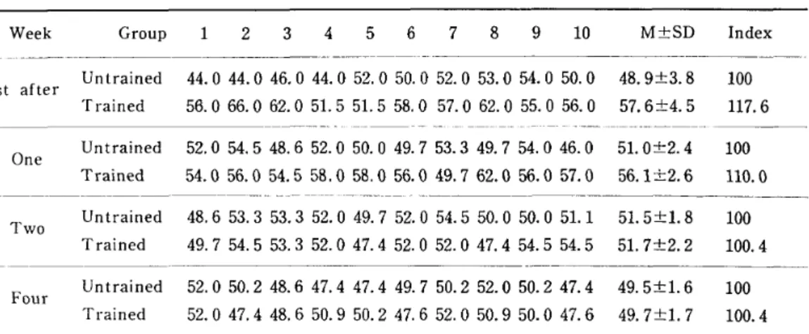 Table 6. Changes of non protein nitrogen concentration in plasma during the week elapsed after the cessation of physical training (mg/dl) Week Group 1 2  3  4  5  6  7  8  9 10   M±SD Index Just after Untrained 44.0 44.0 46.0 44.0 52.050.0 52.0 53.0 54.0 5