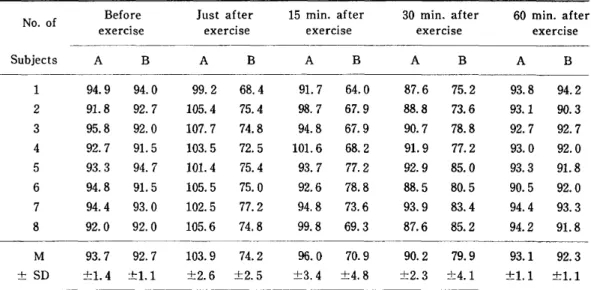 Table 1. Changes of blood glucose concentration before and after physical exercise (mg/dl) No. of Before Just after   15 min. after   30 min. after   60 min. after exercise exercise exercise exercise exercise Subjects H   N   M   ^   i n   t O   N   o O 94