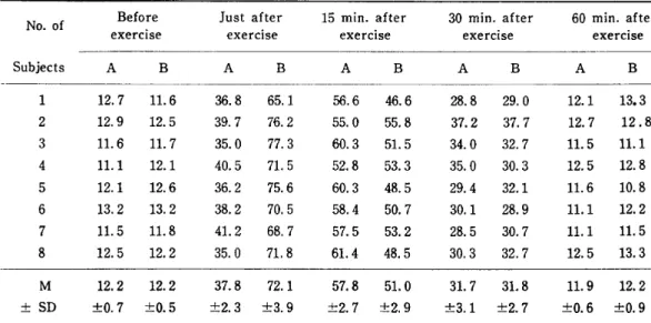 Table 2. Changes of blood lactic acid concentration before and after physical exercise (mg/dl) No. of Before Just after  15 min. after   30 min. after   60 min. after exercise Subjects H   N   M   ^   i n   i B   N   o O (O lfl N H lfl N oO  N<N i‑H C^ 