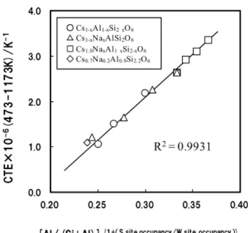 Fig. 4 Relationship between new parameter  : [Al/(Si+Al)] (1+Na/Cs) and CTE for various pollucite  compounds